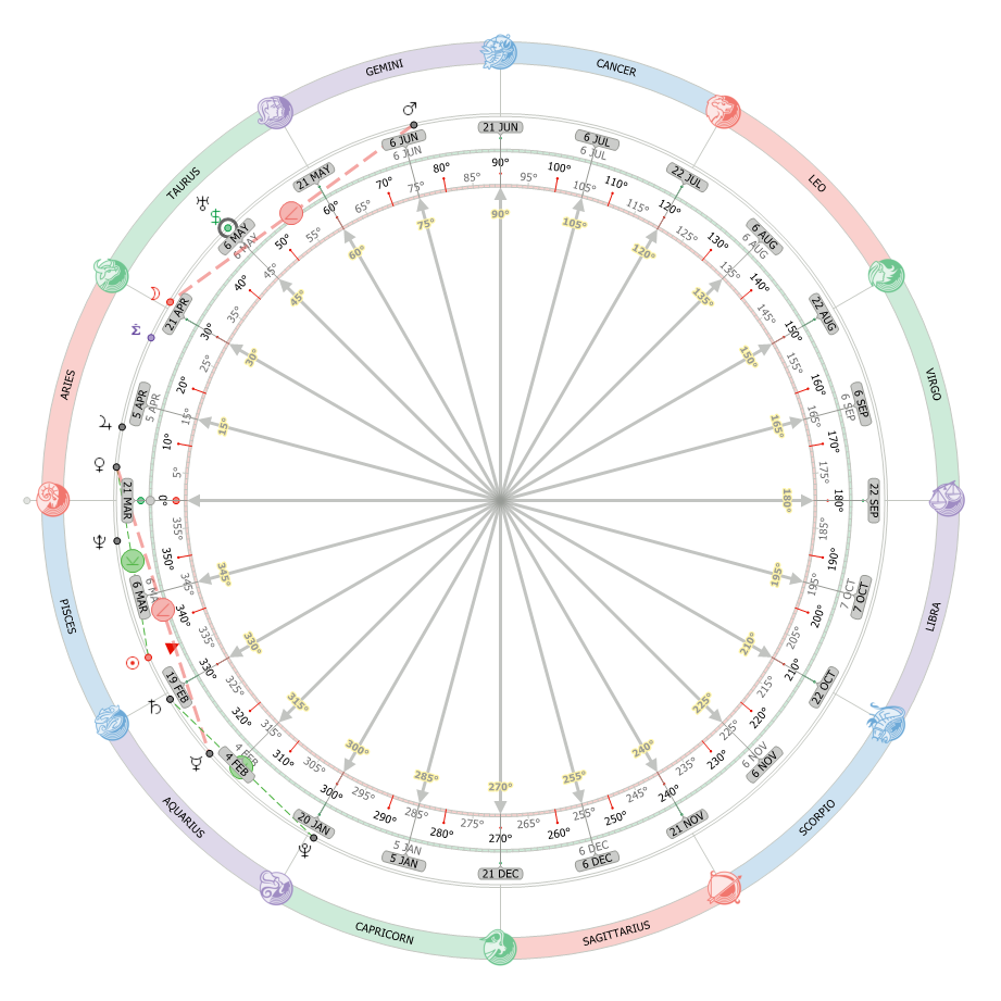 Astrology 15 Deg