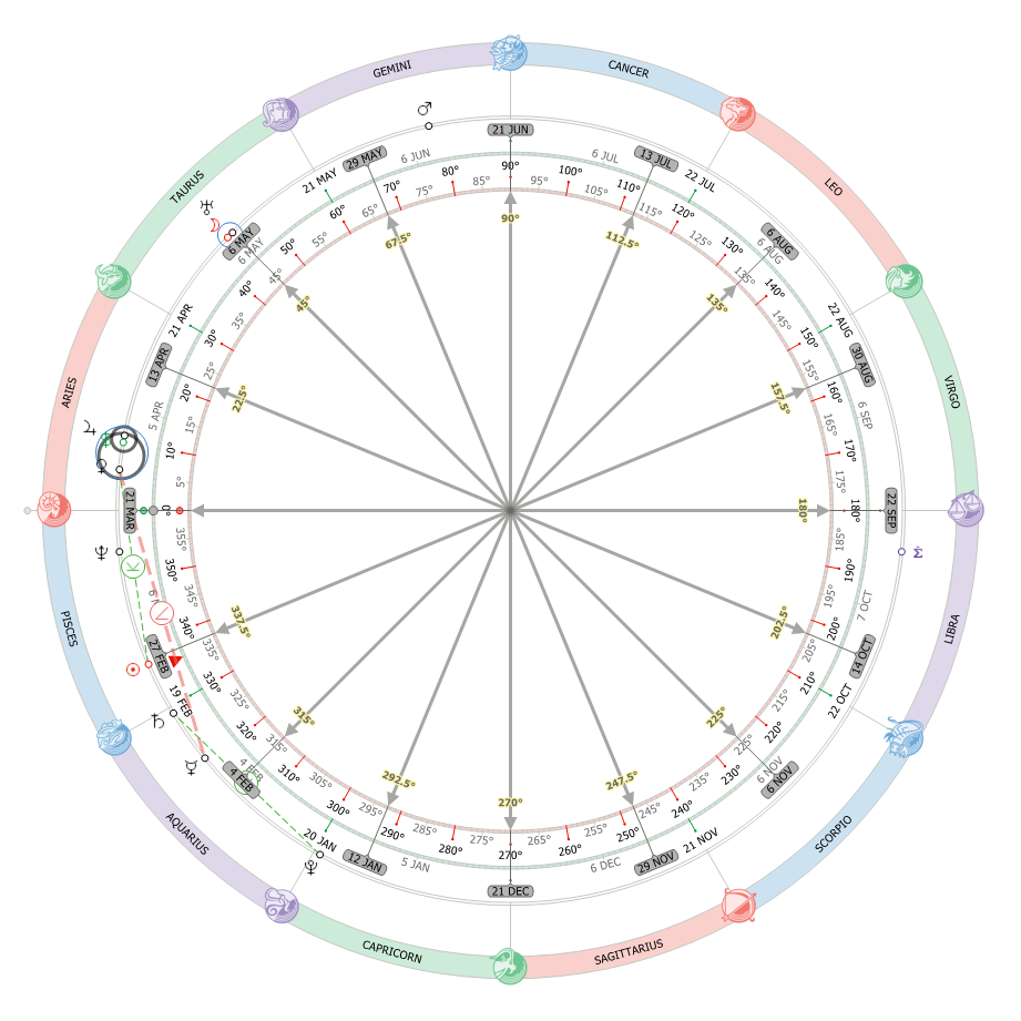 Astrology 22.5 Deg