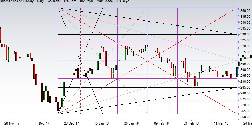 Platinum Commodity Future Weekly