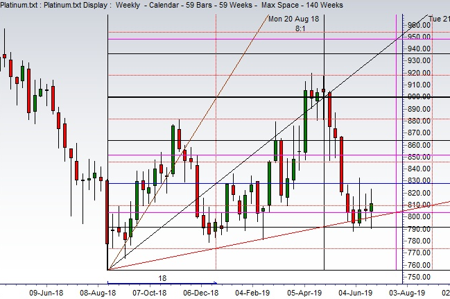 Pakistan State Oil (PSO), Pakistan Stock Exchange (PSX) DAILY