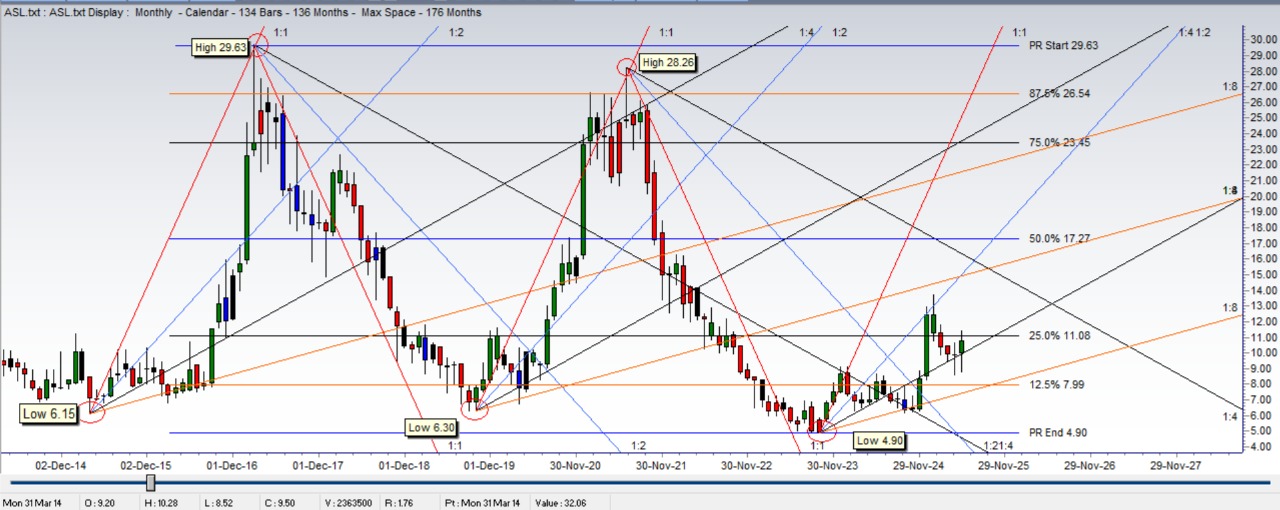 ASL MONTHLY CHART